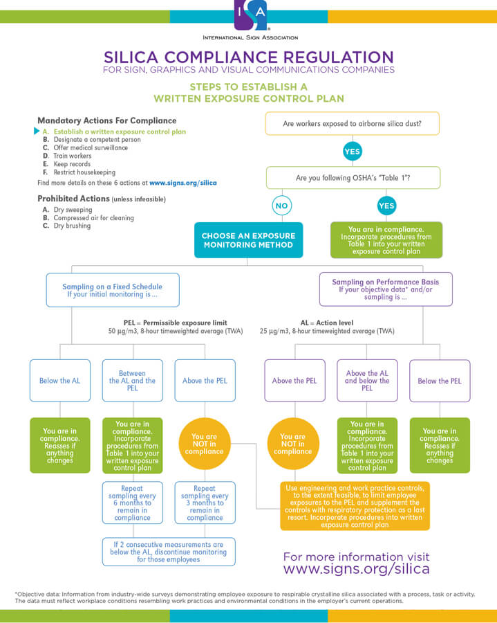 WRITTEN EXPOSURE CONTROL PLAN FLOWCHART